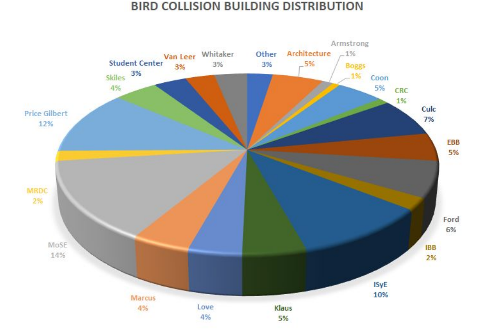 Bird Collisions Building Distribution.png